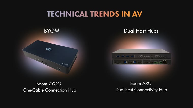 A comparison graphic showcasing two key AV trends: BYOM (Bring Your Own Meeting) with the Boom ZYGO one-cable connection hub on the left, and Dual Host Hubs with the Boom ARC dual-host connectivity hub on the right, both set against a dark background with colorful gradient glows.